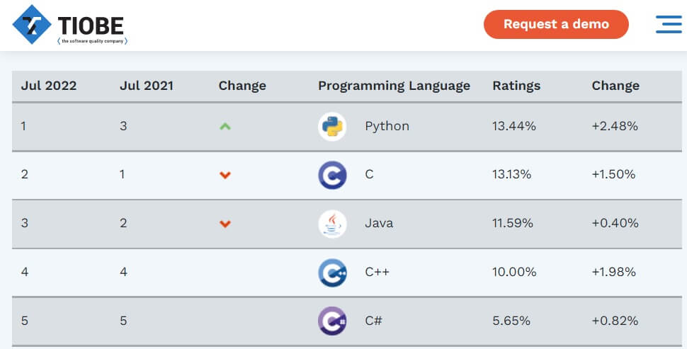 網頁設計語言最夯