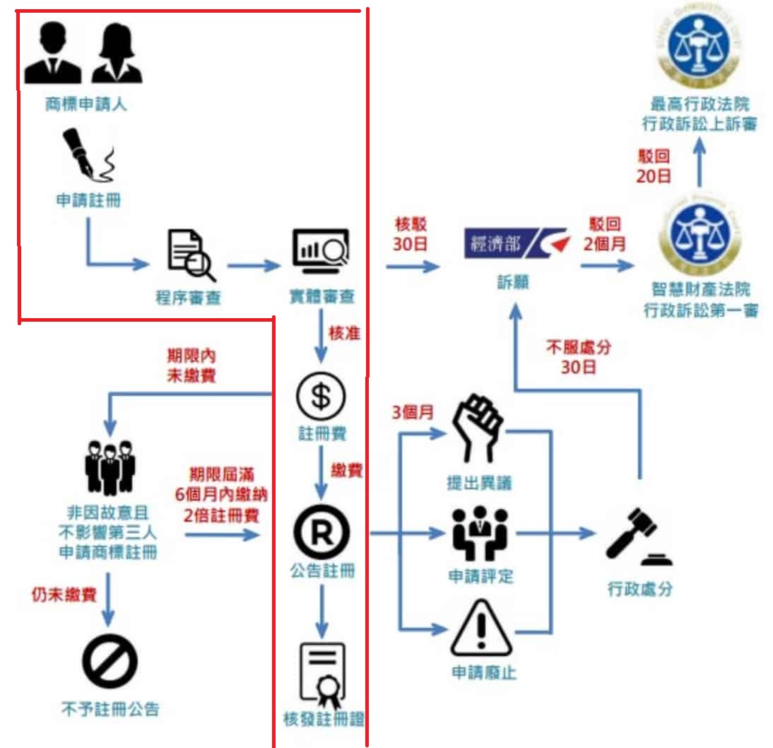 商標申請流程圖