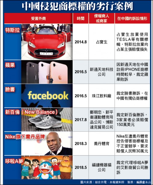 商標蟑螂，中國山寨一籮筐